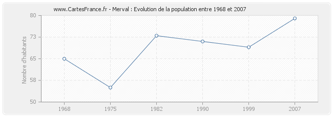 Population Merval
