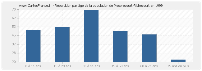 Répartition par âge de la population de Mesbrecourt-Richecourt en 1999