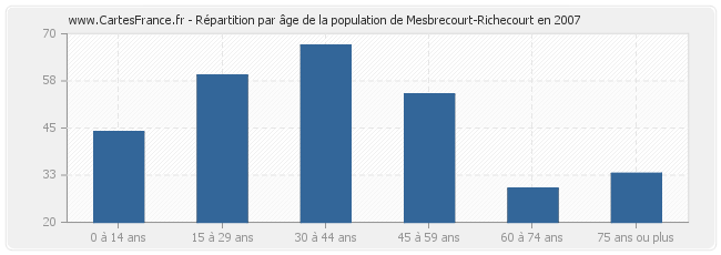 Répartition par âge de la population de Mesbrecourt-Richecourt en 2007