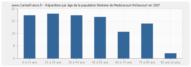 Répartition par âge de la population féminine de Mesbrecourt-Richecourt en 2007