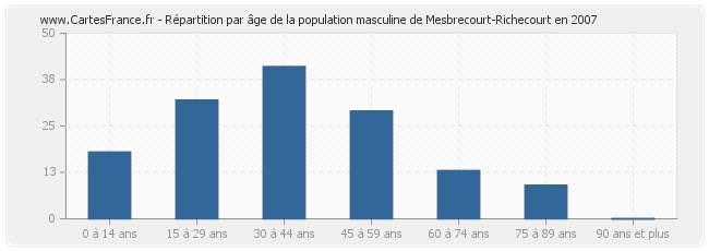 Répartition par âge de la population masculine de Mesbrecourt-Richecourt en 2007