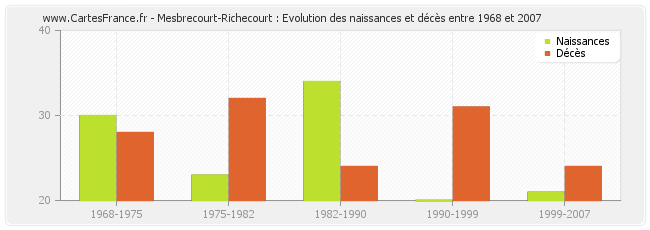 Mesbrecourt-Richecourt : Evolution des naissances et décès entre 1968 et 2007