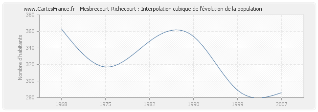 Mesbrecourt-Richecourt : Interpolation cubique de l'évolution de la population