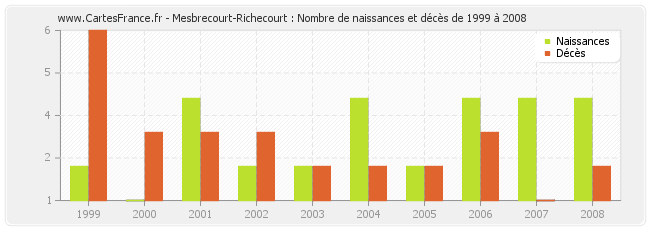 Mesbrecourt-Richecourt : Nombre de naissances et décès de 1999 à 2008