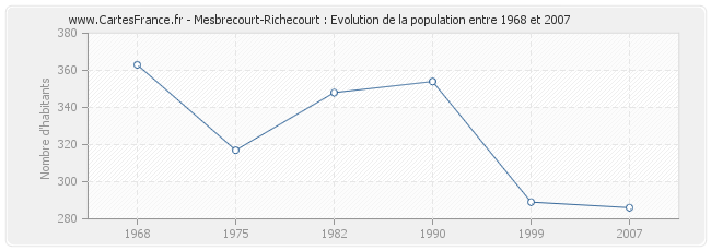 Population Mesbrecourt-Richecourt