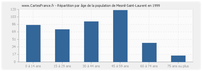 Répartition par âge de la population de Mesnil-Saint-Laurent en 1999