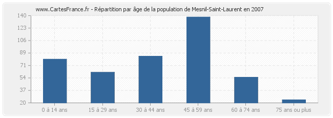 Répartition par âge de la population de Mesnil-Saint-Laurent en 2007