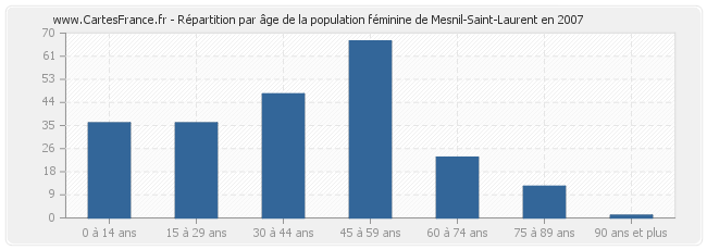 Répartition par âge de la population féminine de Mesnil-Saint-Laurent en 2007