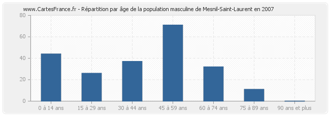 Répartition par âge de la population masculine de Mesnil-Saint-Laurent en 2007