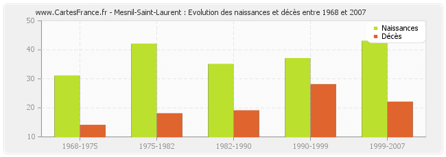Mesnil-Saint-Laurent : Evolution des naissances et décès entre 1968 et 2007