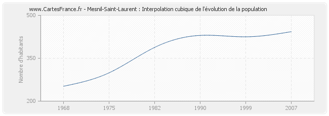 Mesnil-Saint-Laurent : Interpolation cubique de l'évolution de la population