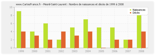 Mesnil-Saint-Laurent : Nombre de naissances et décès de 1999 à 2008