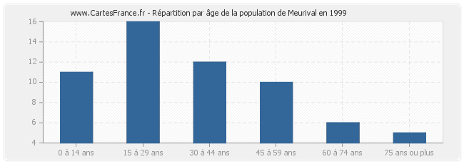 Répartition par âge de la population de Meurival en 1999
