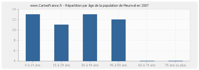 Répartition par âge de la population de Meurival en 2007