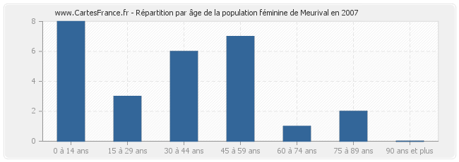 Répartition par âge de la population féminine de Meurival en 2007