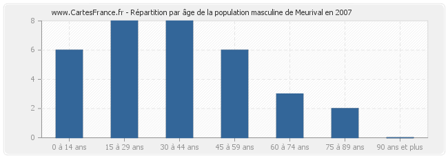 Répartition par âge de la population masculine de Meurival en 2007