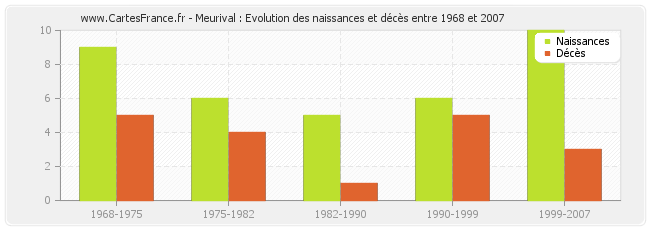 Meurival : Evolution des naissances et décès entre 1968 et 2007