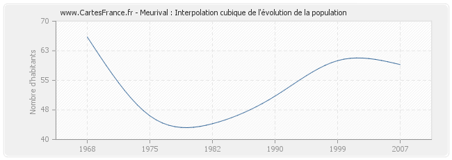 Meurival : Interpolation cubique de l'évolution de la population