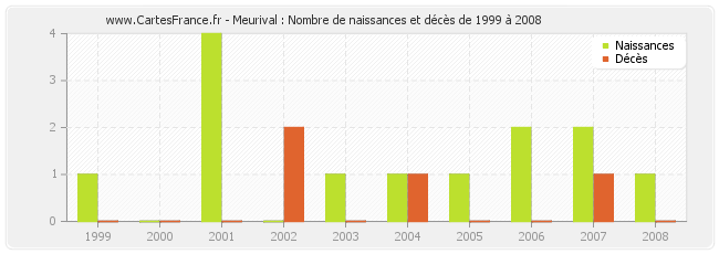 Meurival : Nombre de naissances et décès de 1999 à 2008