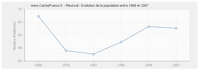 Population Meurival