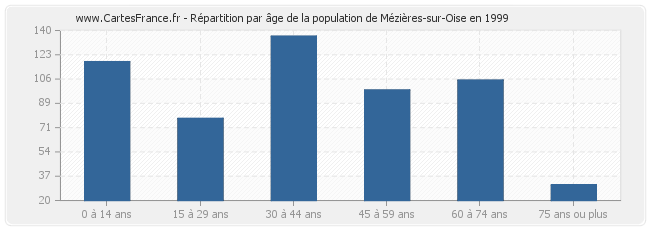Répartition par âge de la population de Mézières-sur-Oise en 1999