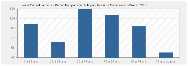 Répartition par âge de la population de Mézières-sur-Oise en 2007