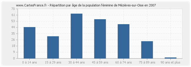 Répartition par âge de la population féminine de Mézières-sur-Oise en 2007