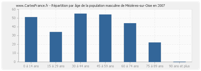 Répartition par âge de la population masculine de Mézières-sur-Oise en 2007