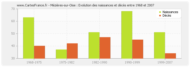 Mézières-sur-Oise : Evolution des naissances et décès entre 1968 et 2007