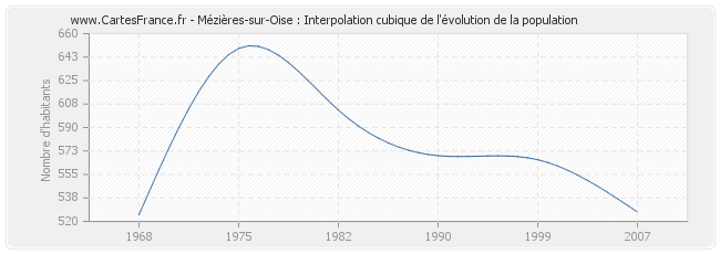 Mézières-sur-Oise : Interpolation cubique de l'évolution de la population