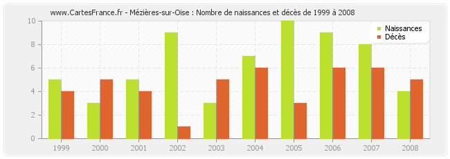 Mézières-sur-Oise : Nombre de naissances et décès de 1999 à 2008