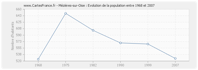 Population Mézières-sur-Oise