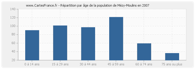 Répartition par âge de la population de Mézy-Moulins en 2007