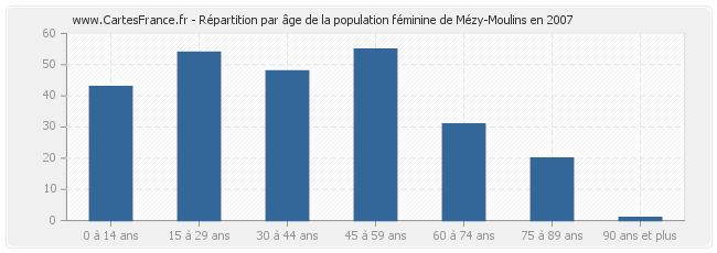 Répartition par âge de la population féminine de Mézy-Moulins en 2007