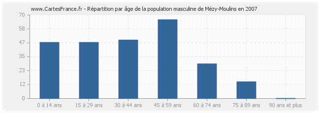 Répartition par âge de la population masculine de Mézy-Moulins en 2007