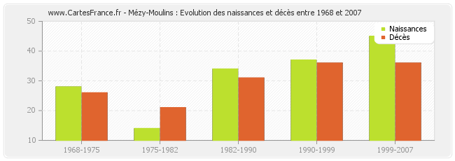 Mézy-Moulins : Evolution des naissances et décès entre 1968 et 2007