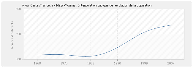 Mézy-Moulins : Interpolation cubique de l'évolution de la population