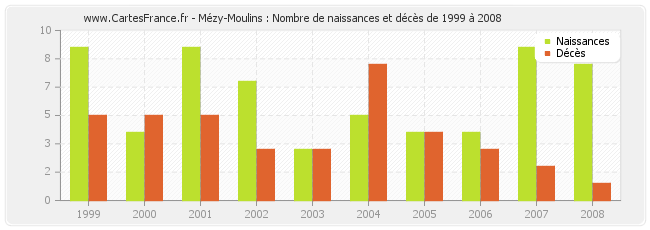 Mézy-Moulins : Nombre de naissances et décès de 1999 à 2008