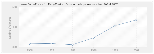 Population Mézy-Moulins