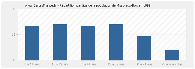 Répartition par âge de la population de Missy-aux-Bois en 1999