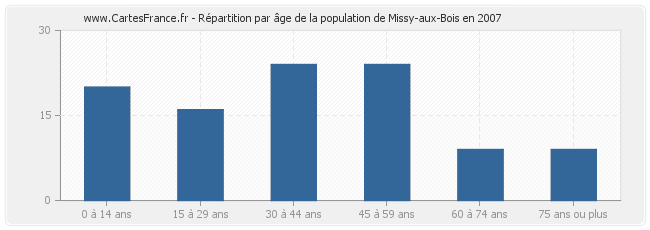 Répartition par âge de la population de Missy-aux-Bois en 2007