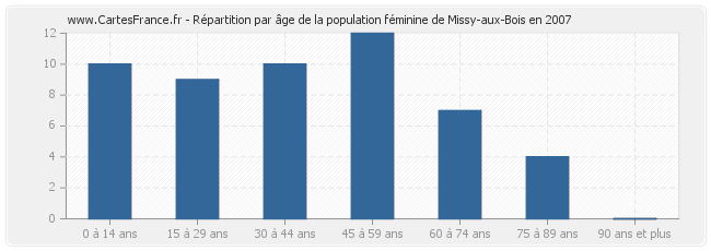Répartition par âge de la population féminine de Missy-aux-Bois en 2007
