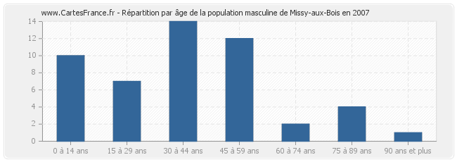 Répartition par âge de la population masculine de Missy-aux-Bois en 2007