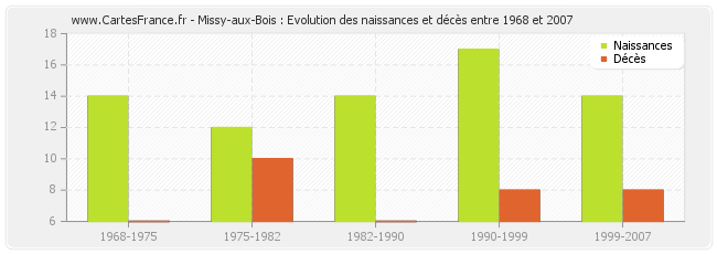 Missy-aux-Bois : Evolution des naissances et décès entre 1968 et 2007