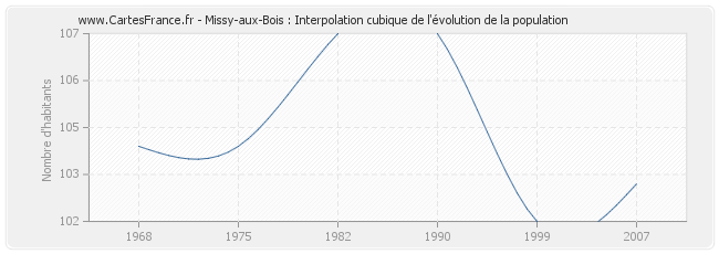Missy-aux-Bois : Interpolation cubique de l'évolution de la population