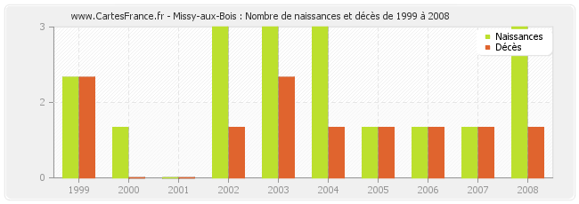 Missy-aux-Bois : Nombre de naissances et décès de 1999 à 2008