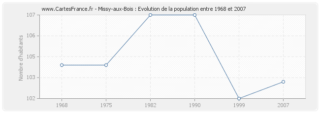 Population Missy-aux-Bois