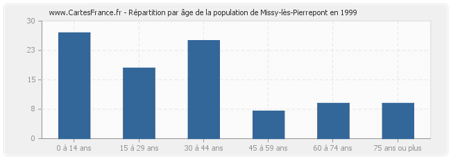 Répartition par âge de la population de Missy-lès-Pierrepont en 1999