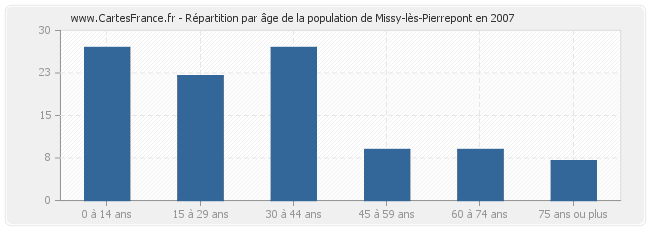 Répartition par âge de la population de Missy-lès-Pierrepont en 2007