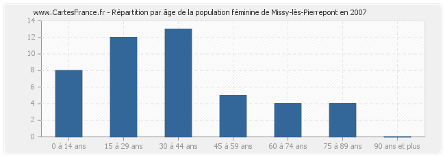 Répartition par âge de la population féminine de Missy-lès-Pierrepont en 2007